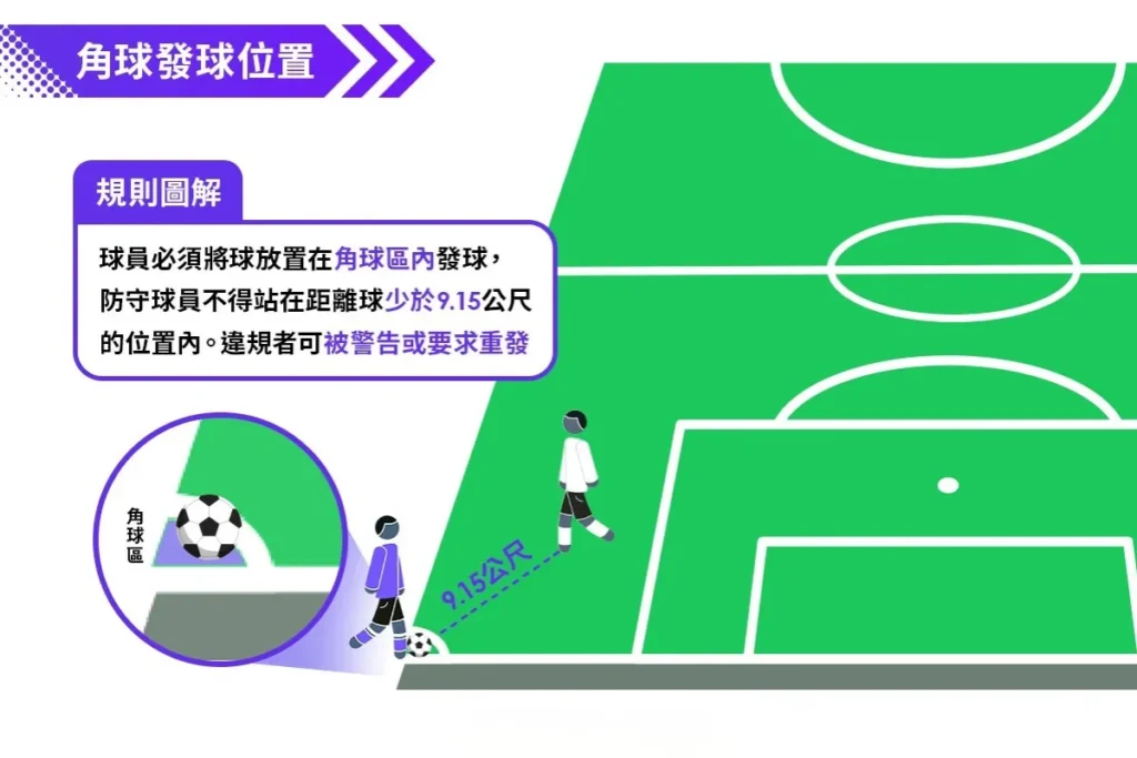 角球規則重點：位置、距離、開球方式