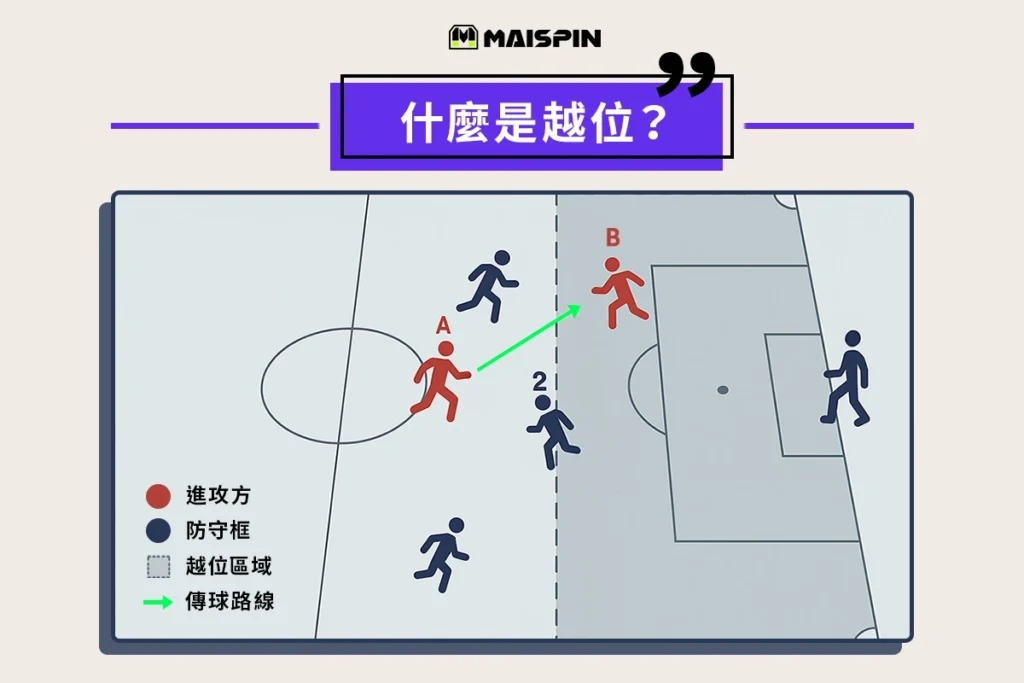 足球越位圖解：越位示意圖，傳球瞬間才算數
