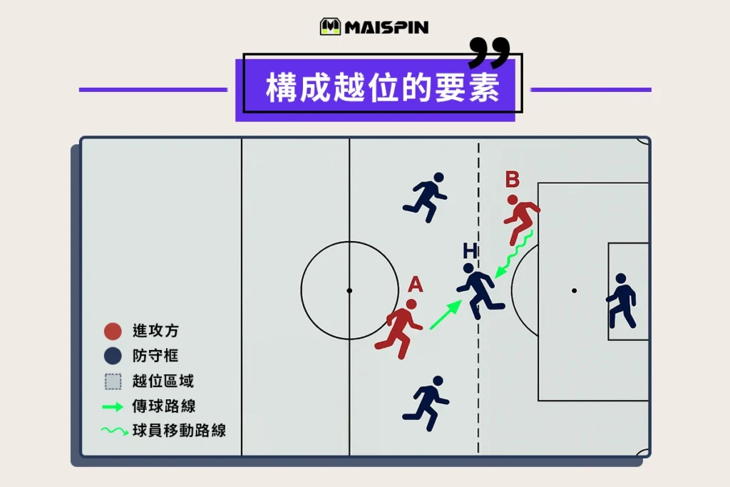 足球越位圖解：構成越位的三要素