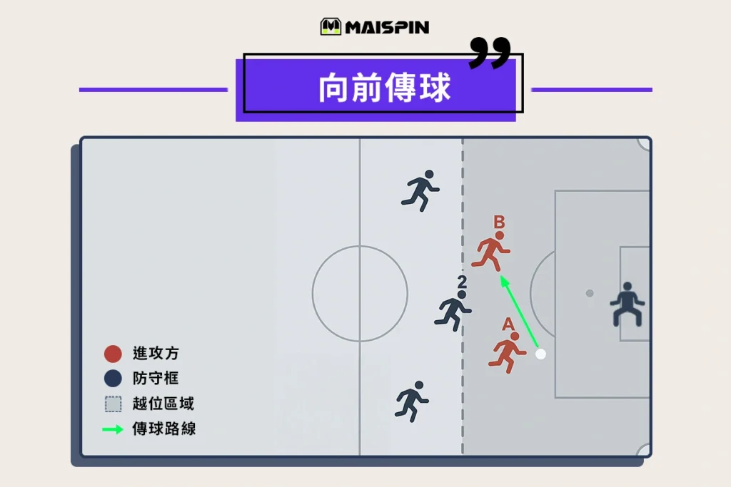 足球越位圖解：向前傳球