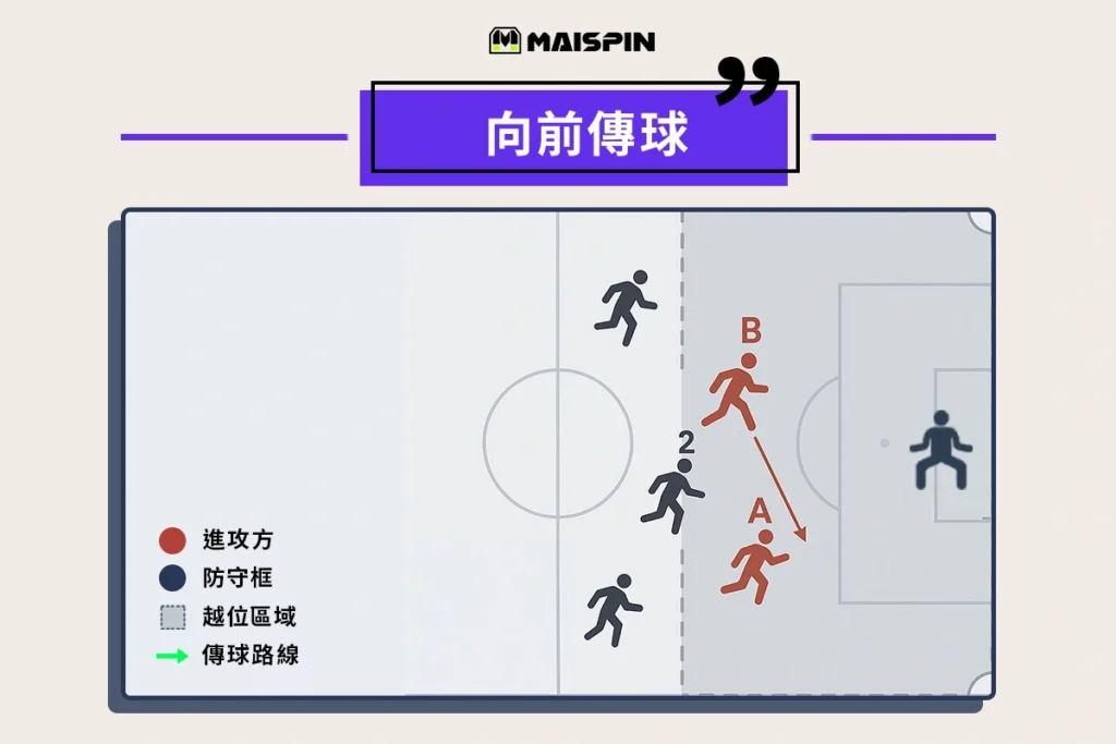 足球越位圖解：向前傳球下一秒往後跑