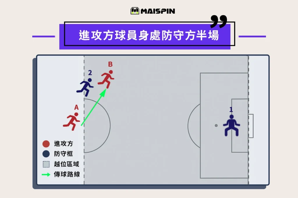 足球越位圖解：在自己半場永遠不越位