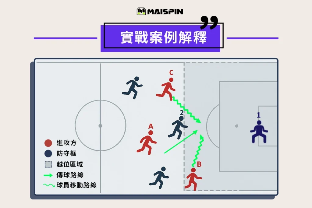 足球越位圖解：實戰案例解釋