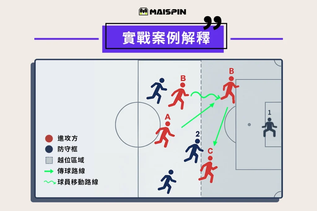 足球越位圖解：多人跑位時，只有「越位的那個人」會被吹