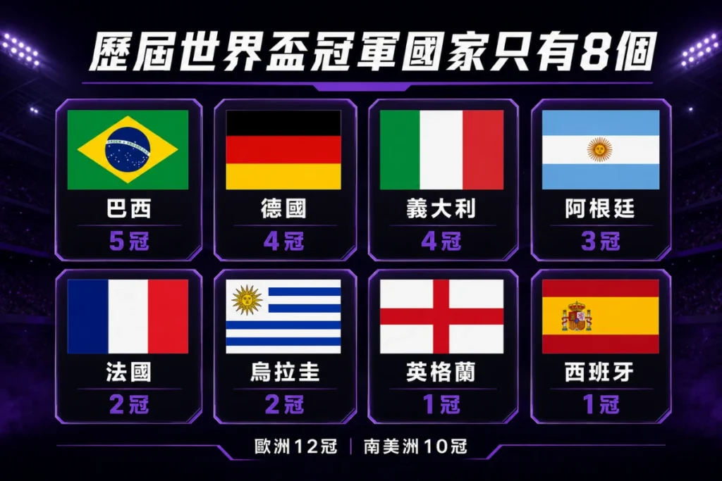 歷屆世界盃冠軍國家只有8個