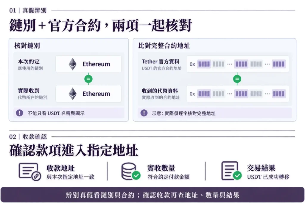真假USDT辨別，重點是看鏈別與合約地址